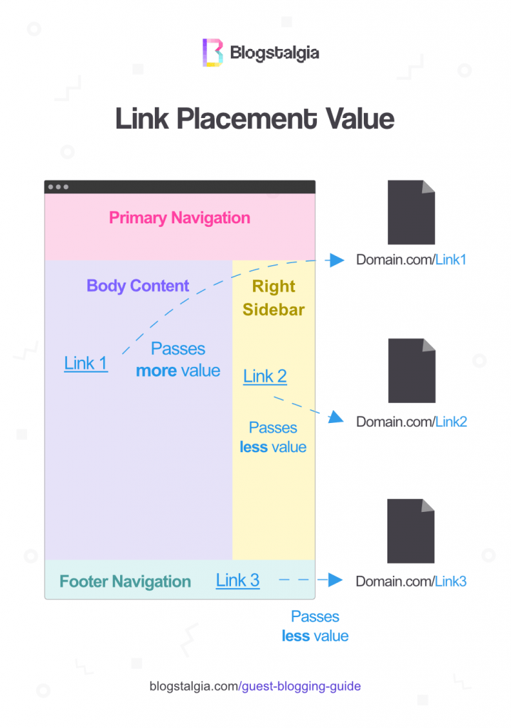 Link placement value