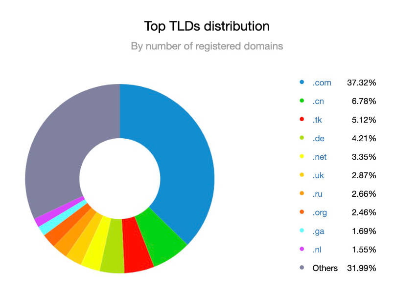 Top TLDs distribution