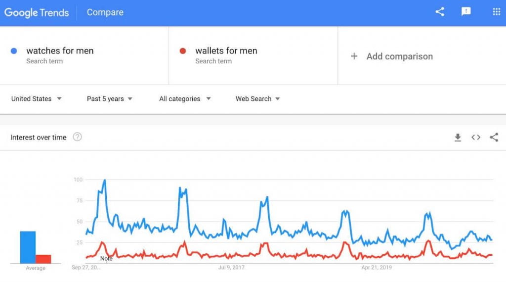 Watches vs. Wallets Google Trends