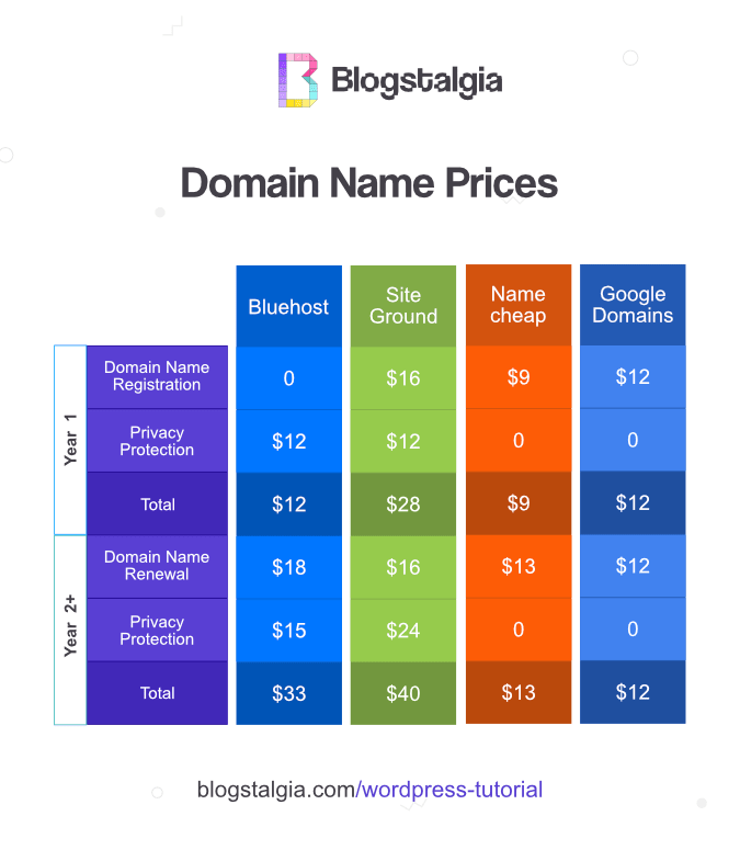 Domain name price comparison