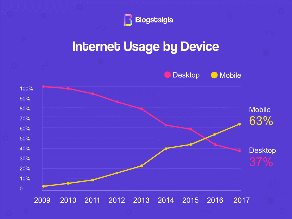Internet usage by device line graph