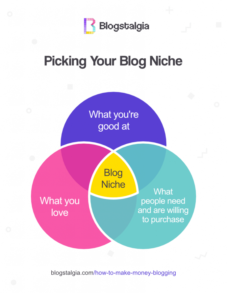 Picking your blog niche Venn diagram