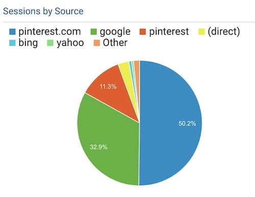 Percentage of traffic from Pinterest