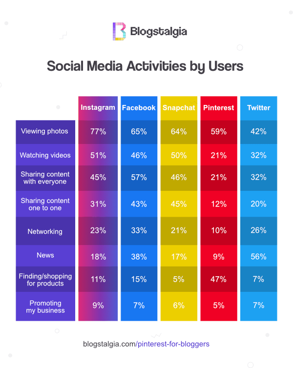 Social media activities by users