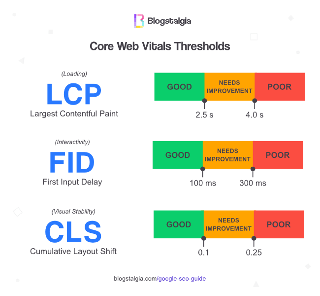Core web vitals thresholds